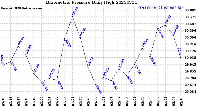 Milwaukee Weather Barometric Pressure<br>Daily High