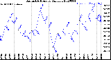 Milwaukee Weather Barometric Pressure<br>Daily Low