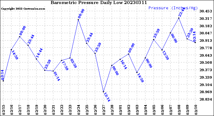 Milwaukee Weather Barometric Pressure<br>Daily Low