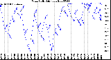 Milwaukee Weather Wind Chill<br>Daily Low