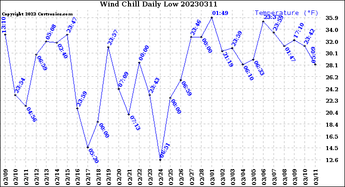 Milwaukee Weather Wind Chill<br>Daily Low