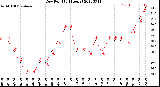 Milwaukee Weather Dew Point<br>(24 Hours)