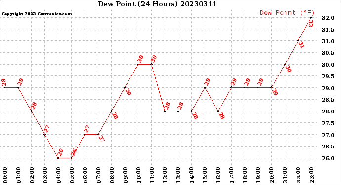 Milwaukee Weather Dew Point<br>(24 Hours)