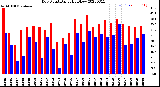 Milwaukee Weather Dew Point<br>Daily High/Low