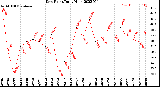 Milwaukee Weather Dew Point<br>Daily High