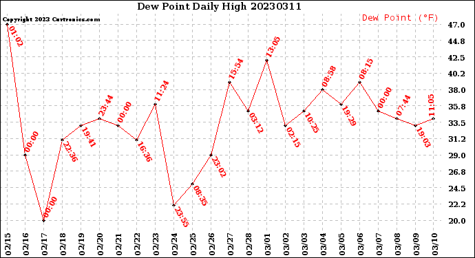 Milwaukee Weather Dew Point<br>Daily High