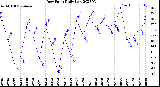 Milwaukee Weather Dew Point<br>Daily Low