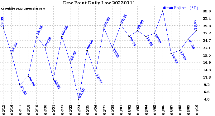 Milwaukee Weather Dew Point<br>Daily Low