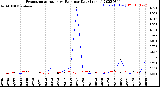 Milwaukee Weather Evapotranspiration<br>vs Rain per Day<br>(Inches)