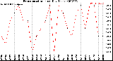 Milwaukee Weather Evapotranspiration<br>per Day (Inches)