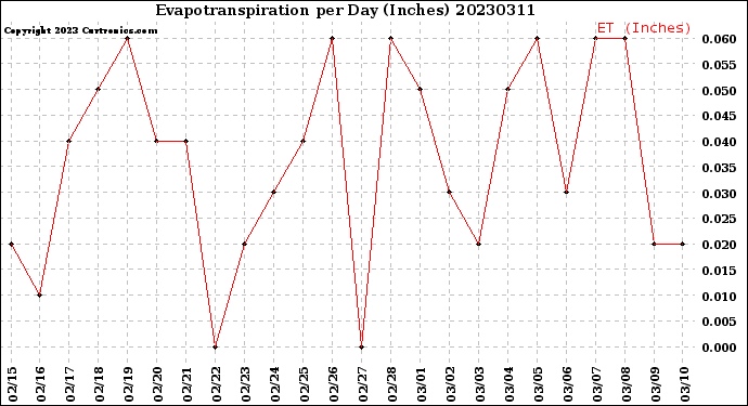 Milwaukee Weather Evapotranspiration<br>per Day (Inches)