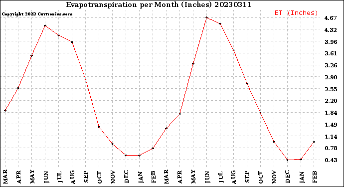 Milwaukee Weather Evapotranspiration<br>per Month (Inches)