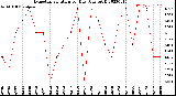 Milwaukee Weather Evapotranspiration<br>per Day (Ozs sq/ft)