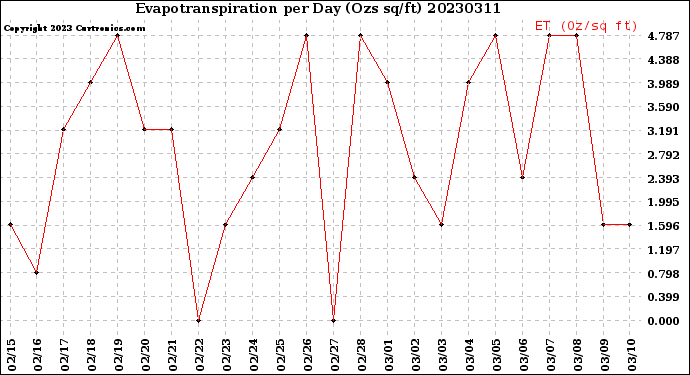 Milwaukee Weather Evapotranspiration<br>per Day (Ozs sq/ft)