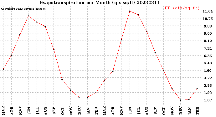 Milwaukee Weather Evapotranspiration<br>per Month (qts sq/ft)