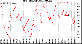 Milwaukee Weather Heat Index<br>Daily High