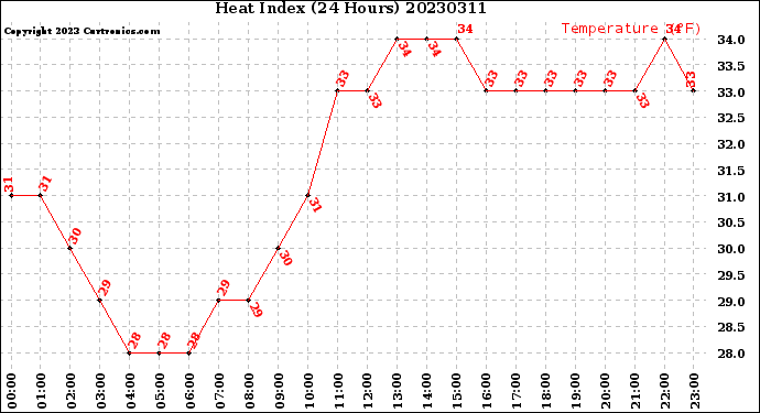 Milwaukee Weather Heat Index<br>(24 Hours)