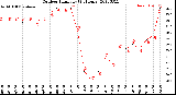 Milwaukee Weather Outdoor Humidity<br>(24 Hours)