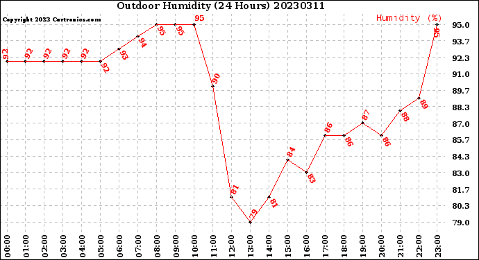 Milwaukee Weather Outdoor Humidity<br>(24 Hours)