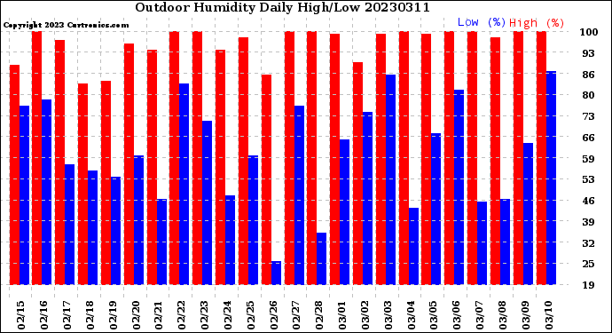 Milwaukee Weather Outdoor Humidity<br>Daily High/Low