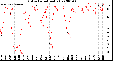 Milwaukee Weather Outdoor Humidity<br>Daily High