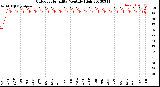 Milwaukee Weather Outdoor Humidity<br>Monthly High