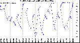 Milwaukee Weather Outdoor Humidity<br>Daily Low