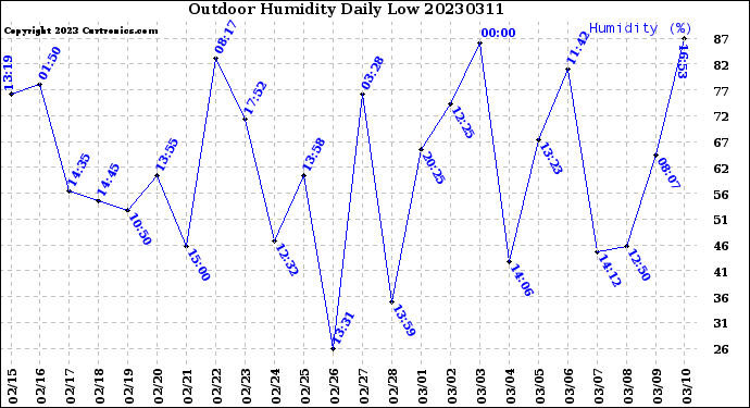 Milwaukee Weather Outdoor Humidity<br>Daily Low