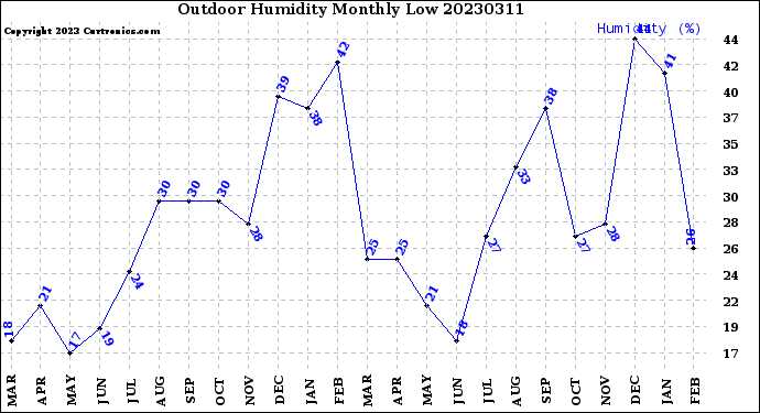 Milwaukee Weather Outdoor Humidity<br>Monthly Low