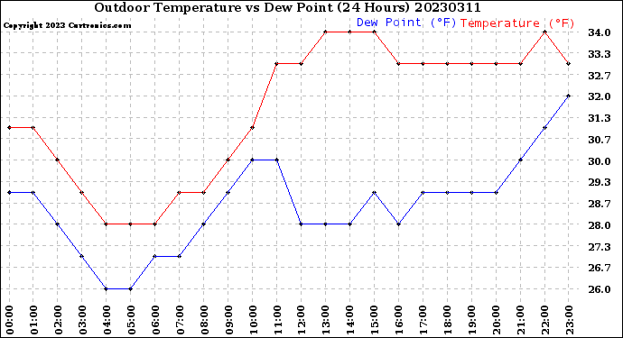 Milwaukee Weather Outdoor Temperature<br>vs Dew Point<br>(24 Hours)