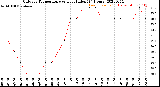 Milwaukee Weather Outdoor Temperature<br>vs Heat Index<br>(24 Hours)