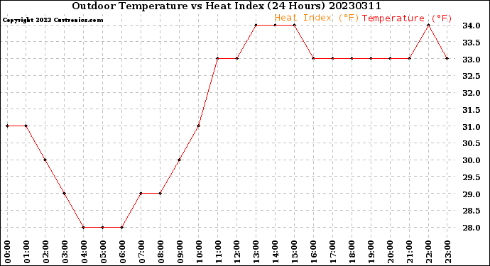 Milwaukee Weather Outdoor Temperature<br>vs Heat Index<br>(24 Hours)