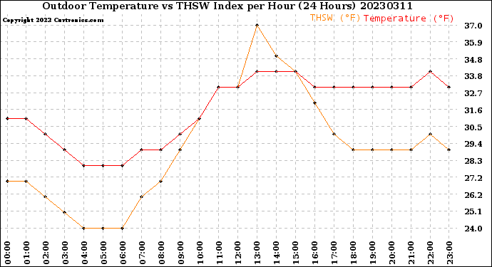 Milwaukee Weather Outdoor Temperature<br>vs THSW Index<br>per Hour<br>(24 Hours)