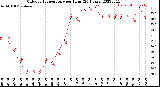 Milwaukee Weather Outdoor Temperature<br>per Hour<br>(24 Hours)