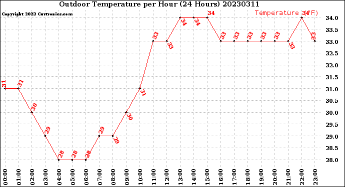 Milwaukee Weather Outdoor Temperature<br>per Hour<br>(24 Hours)