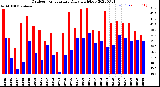 Milwaukee Weather Outdoor Temperature<br>Daily High/Low