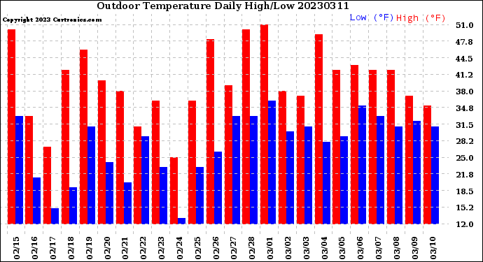 Milwaukee Weather Outdoor Temperature<br>Daily High/Low