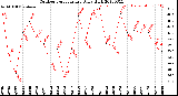 Milwaukee Weather Outdoor Temperature<br>Daily High