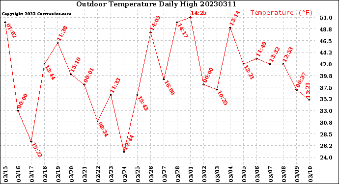 Milwaukee Weather Outdoor Temperature<br>Daily High