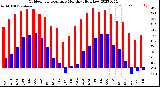 Milwaukee Weather Outdoor Temperature<br>Monthly High/Low