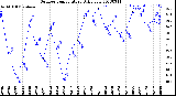 Milwaukee Weather Outdoor Temperature<br>Daily Low