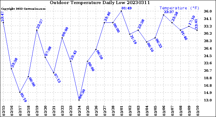 Milwaukee Weather Outdoor Temperature<br>Daily Low