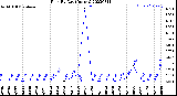 Milwaukee Weather Rain<br>By Day<br>(Inches)