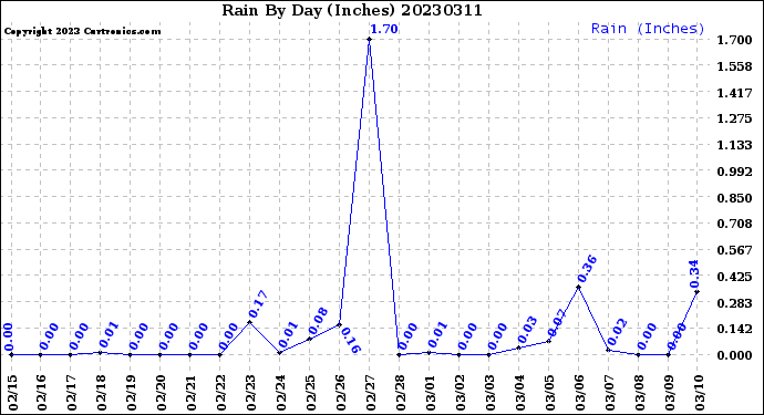 Milwaukee Weather Rain<br>By Day<br>(Inches)