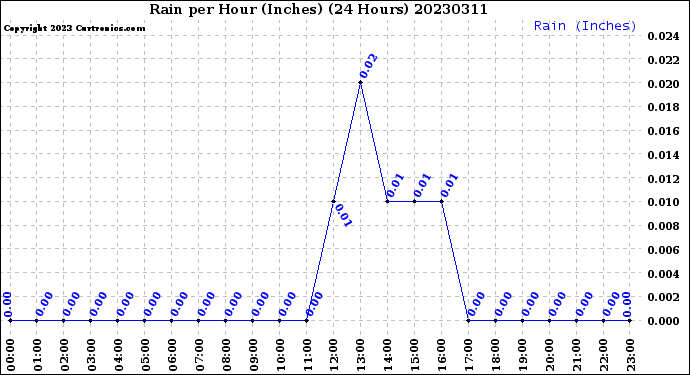 Milwaukee Weather Rain<br>per Hour<br>(Inches)<br>(24 Hours)