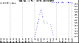 Milwaukee Weather Rain Rate<br>per Hour<br>(24 Hours)