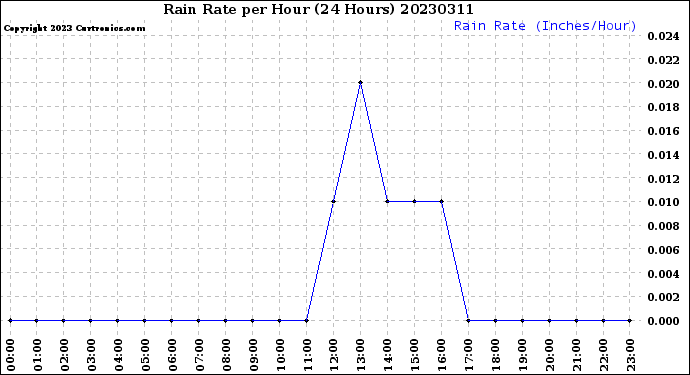 Milwaukee Weather Rain Rate<br>per Hour<br>(24 Hours)