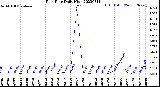 Milwaukee Weather Rain Rate<br>Daily High