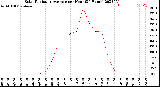 Milwaukee Weather Solar Radiation Average<br>per Hour<br>(24 Hours)