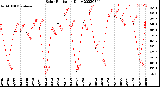 Milwaukee Weather Solar Radiation<br>Daily